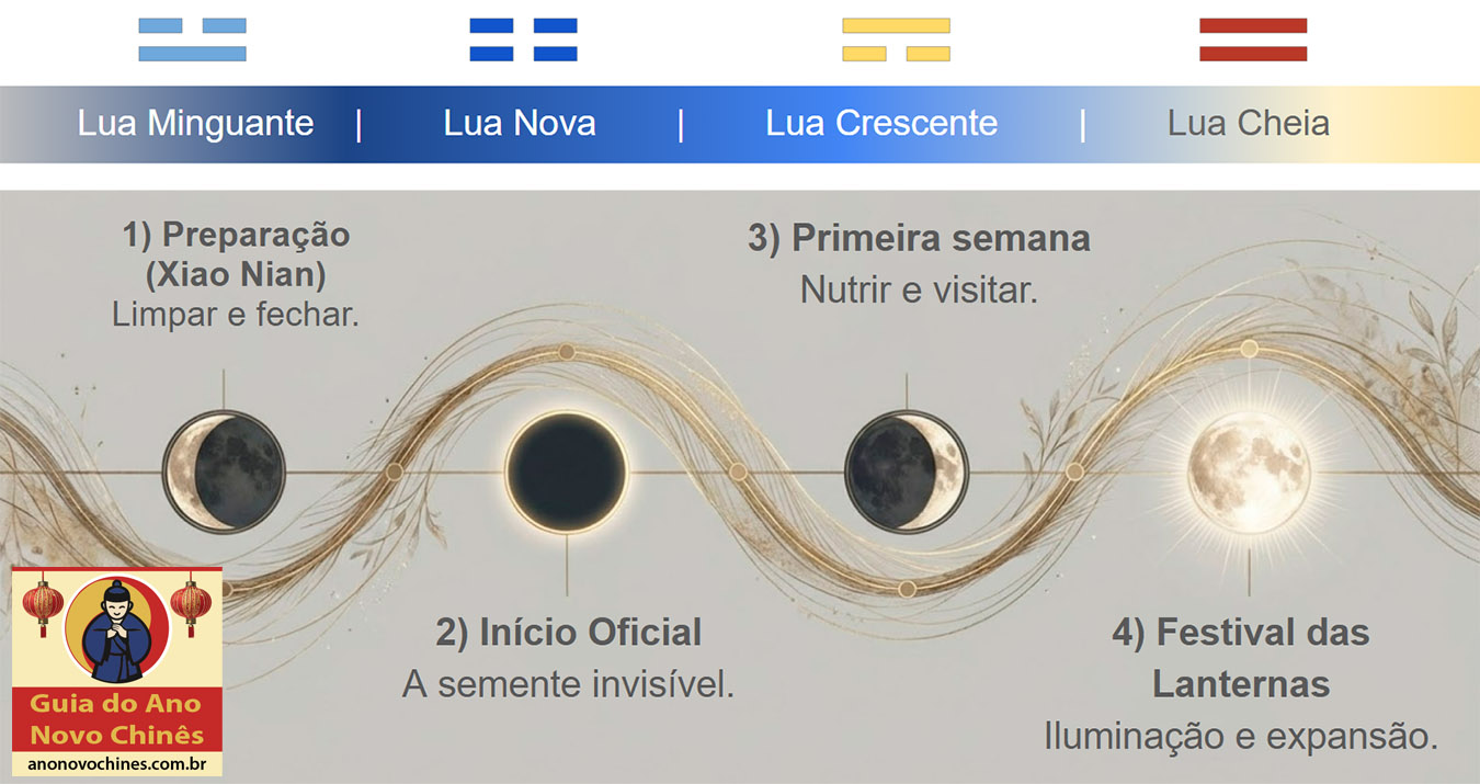 Fases da lua no Ano Novo Chinês